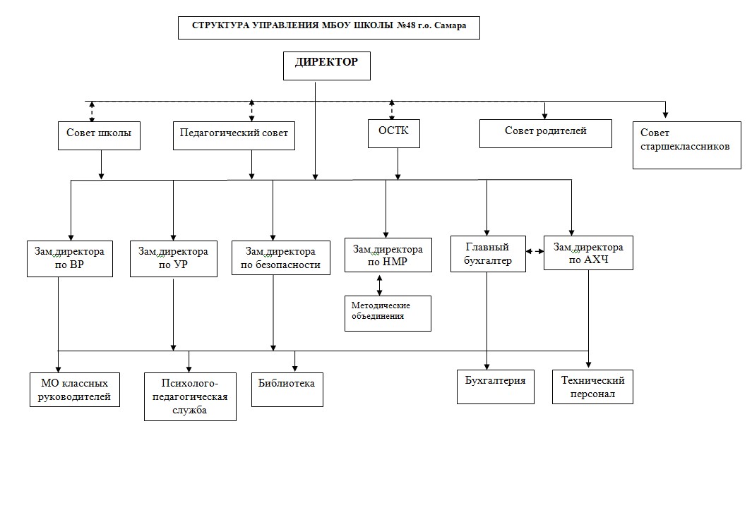 Структура и органы управления организацией — МБОУ Школа № 48 г.о. Самара